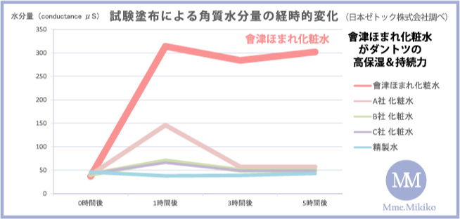 他社比較の保湿実験グラフ