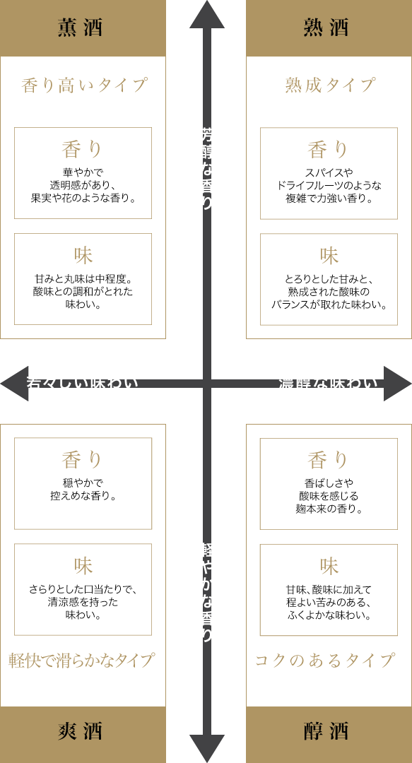 日本酒のタイプ分類
